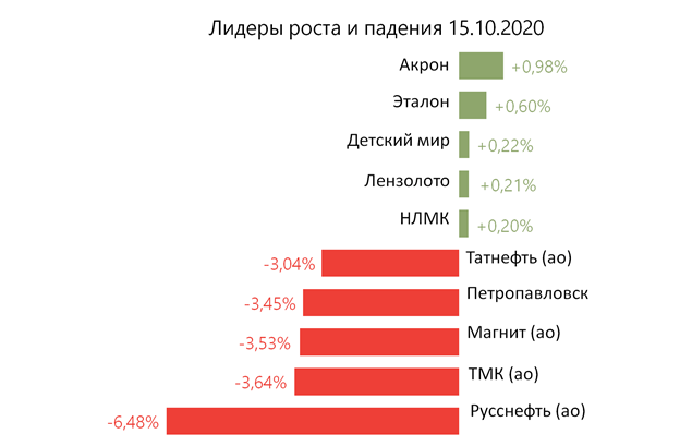 Лидеры роста и падения российского рынка на 15 октября
